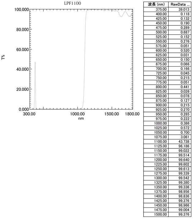 LPF1100: Character Table