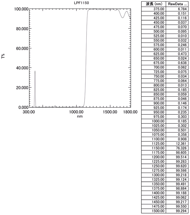 LPF1150: Character Table