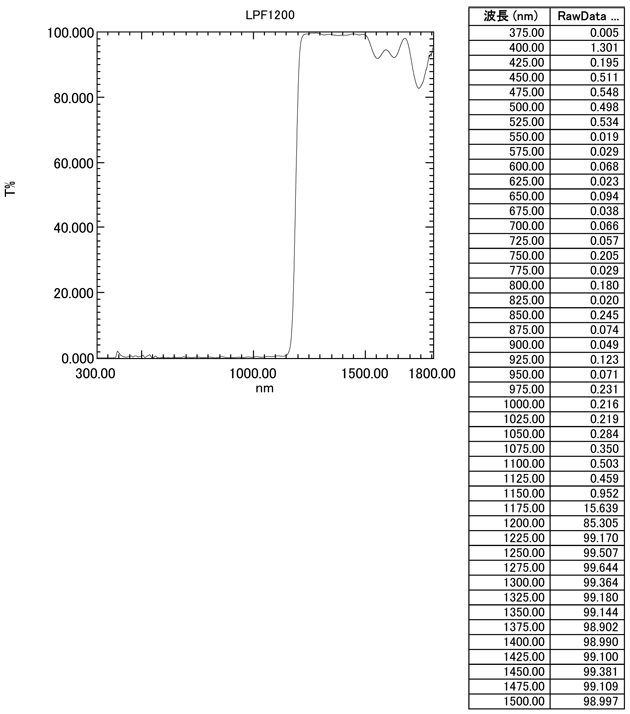 LPF1200: Character Table