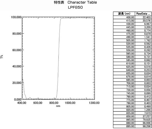 LPF850:特性表
