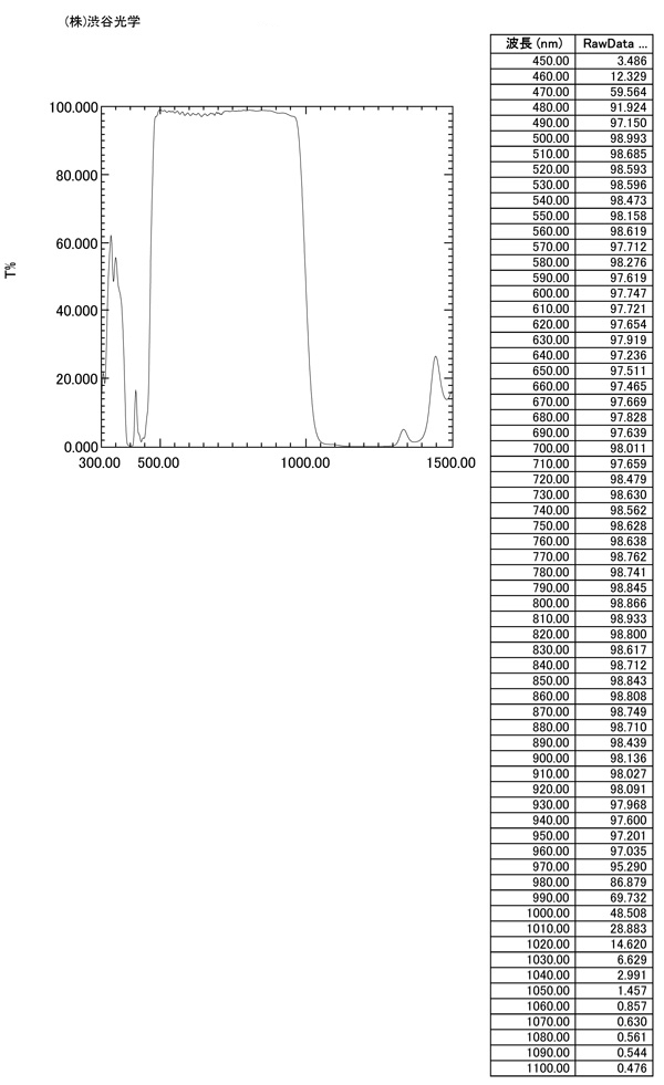 SPF1000	: Character Table