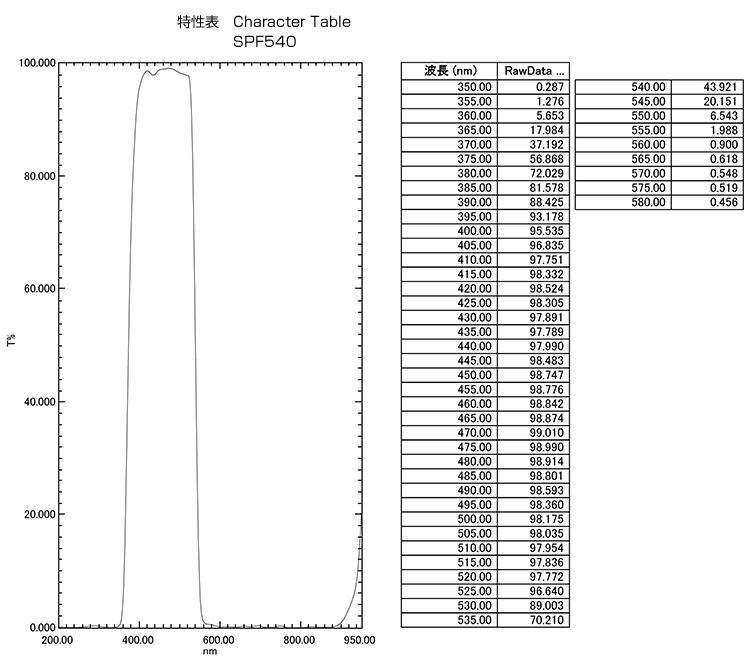 SPF540: Character Table