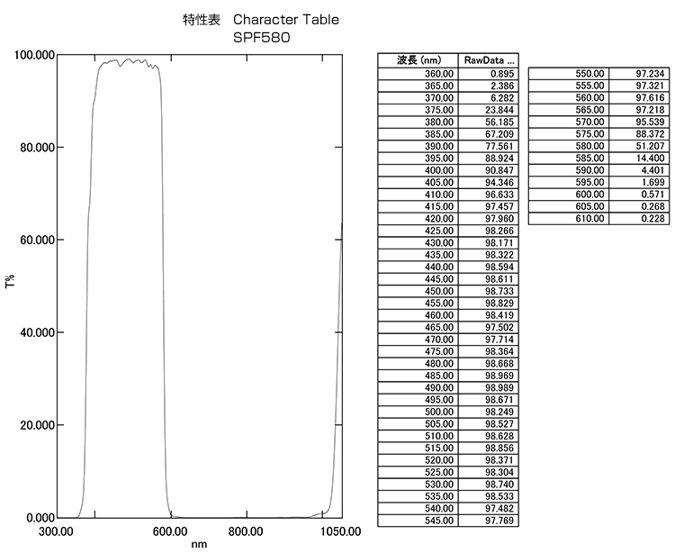 SPF580: Character Table