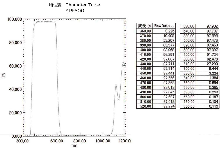 SPF600: Character Table