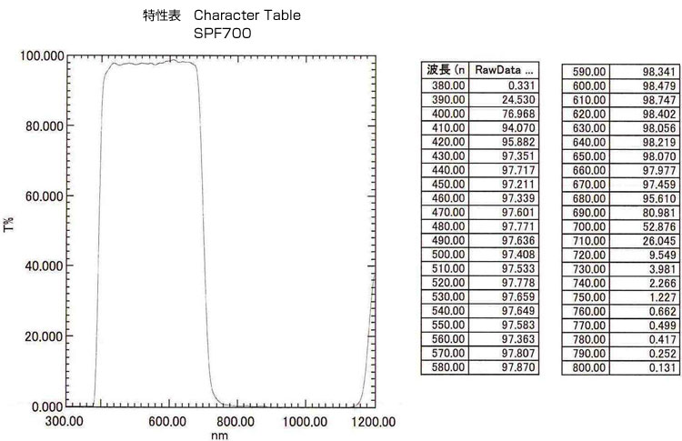 SPF700: Character Table