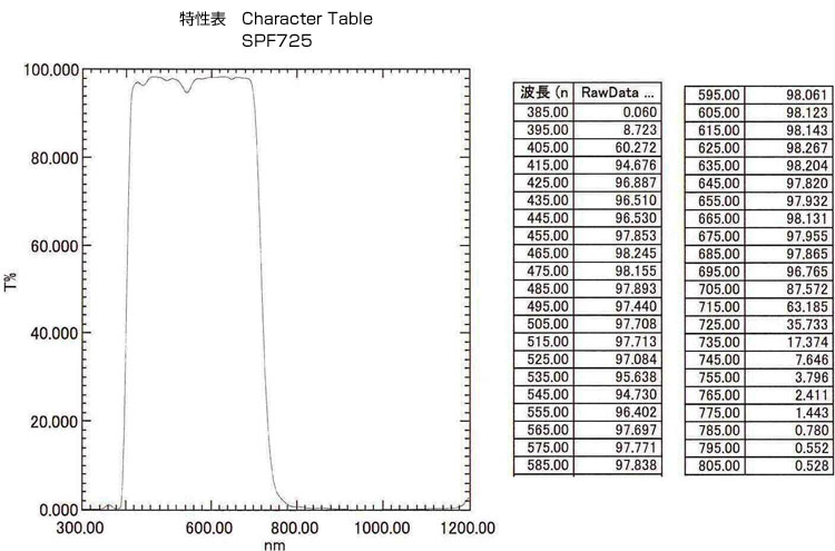 SPF725: Character Table