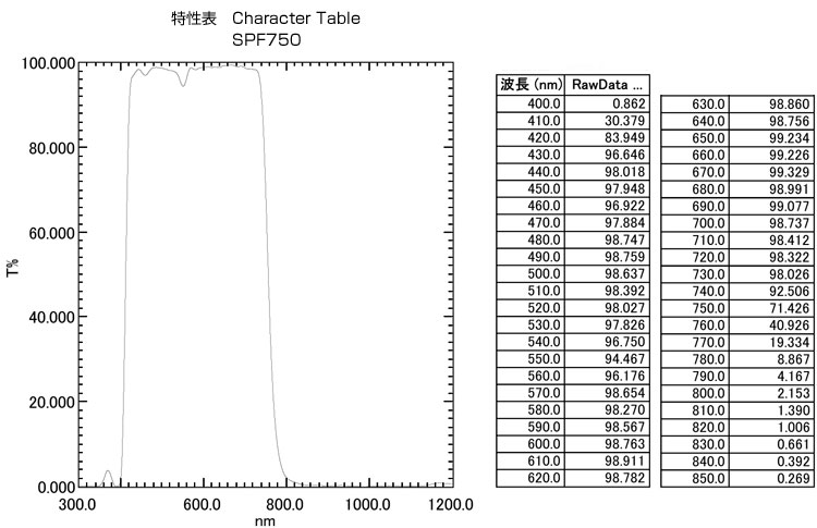 SPF750: Character Table