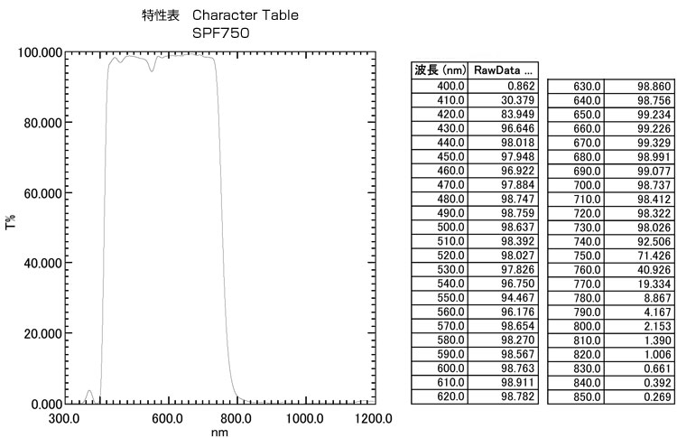 SPF750:特性表