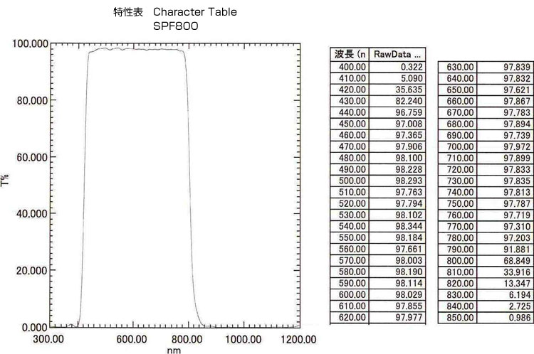 SPF800:特性表