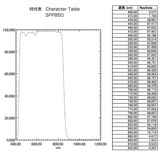 SPF850: Character Table