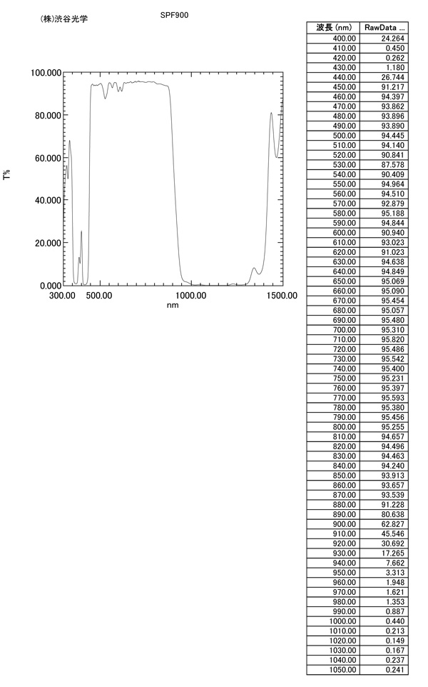 SPF900: Character Table