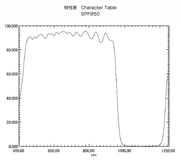 SPF950: Character Table