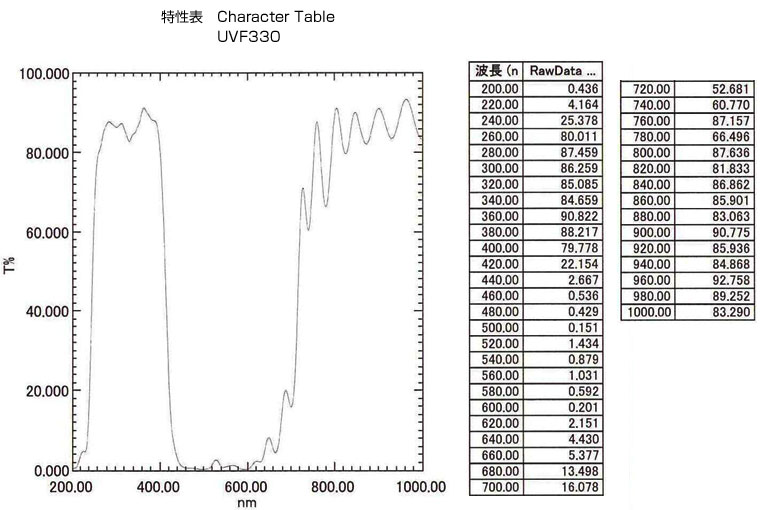 UVF330: Character Table