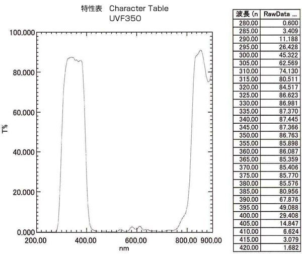 UVF350: Character Table