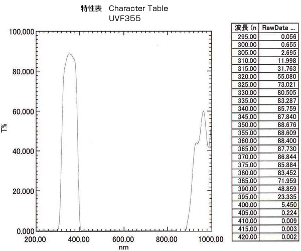 UVF355: Character Table