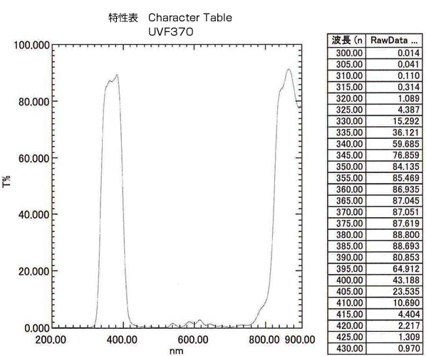 UVF370:特性表