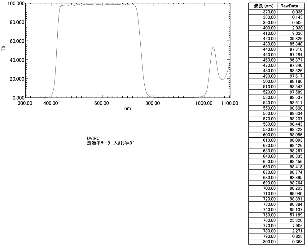 UVIRC:特性表