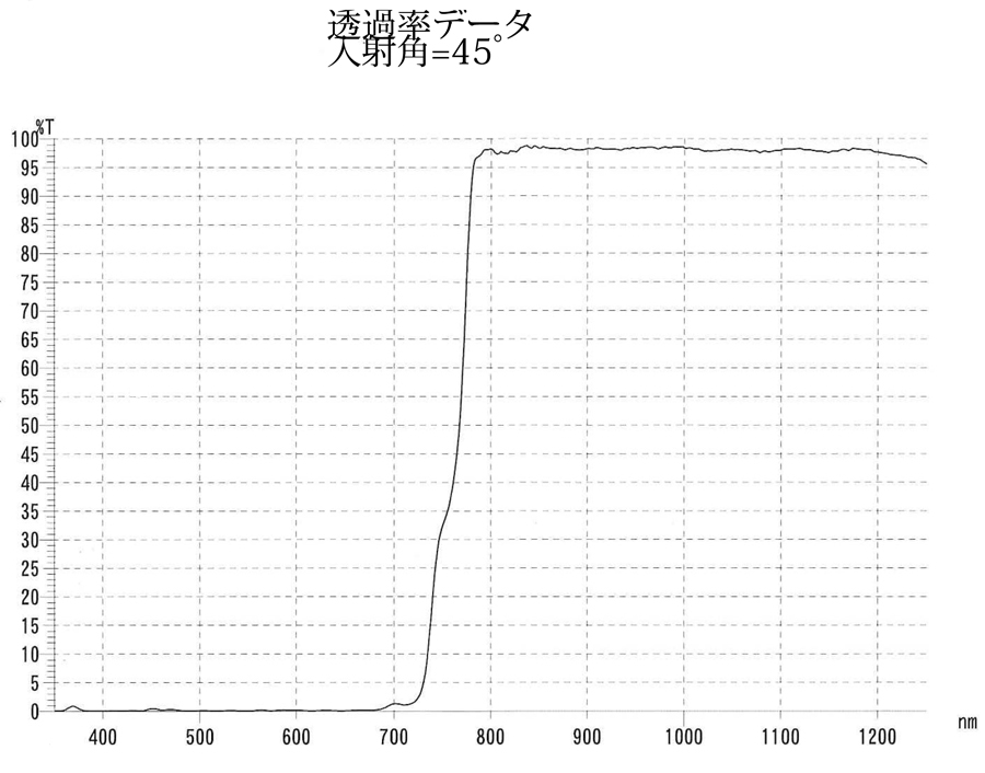 コールドミラー:特性表―透過率データ