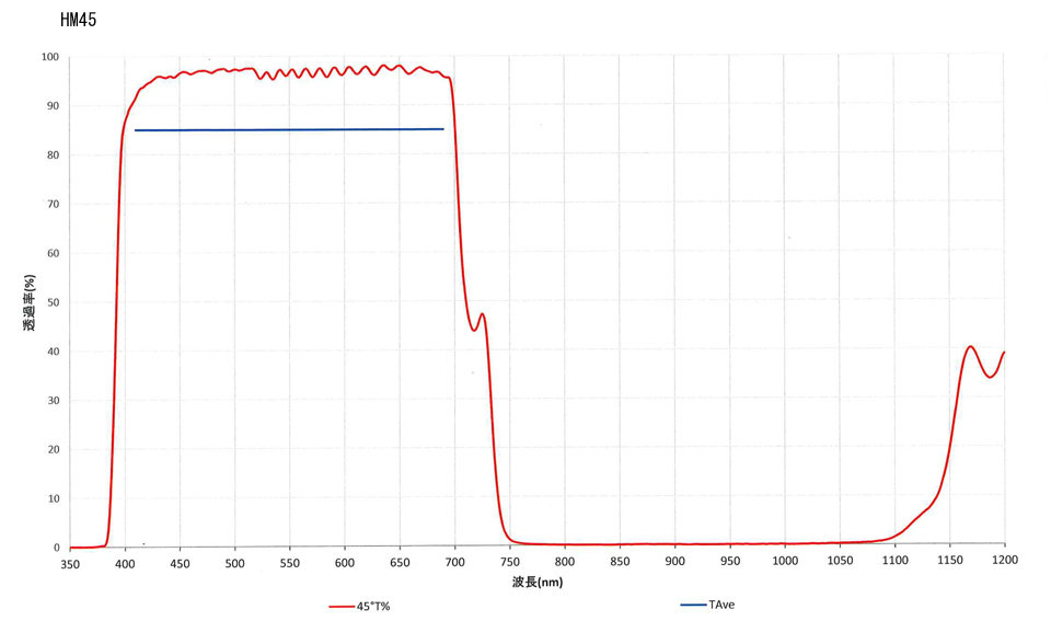 HM45:透過率