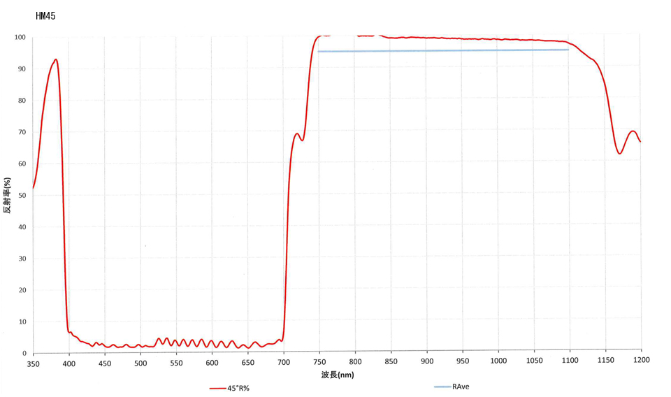 HM45:反射率