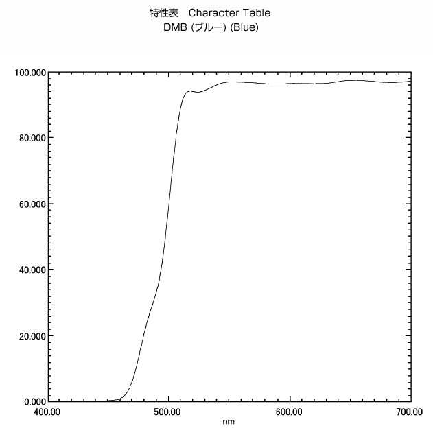 DMB:特性表
