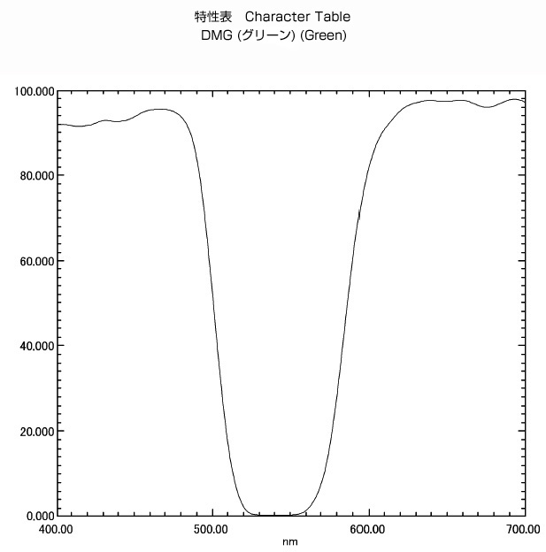 DMG:特性表