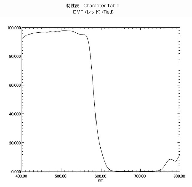 DMR:特性表