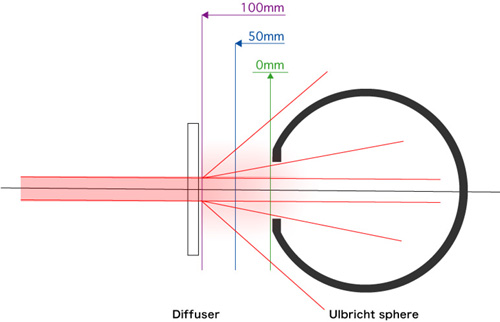 Transmittance Measuring Condition: 