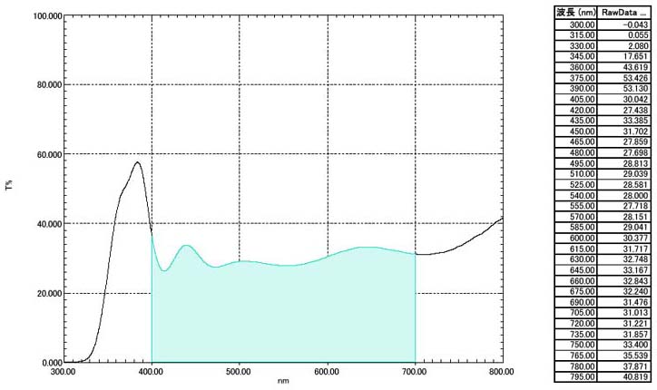 T(Transmitted): R(Reflected)= 70%:30% Visible Range