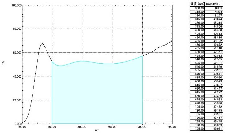 T(Transmitted): R(Reflected)= 50%:50%　Visible Range