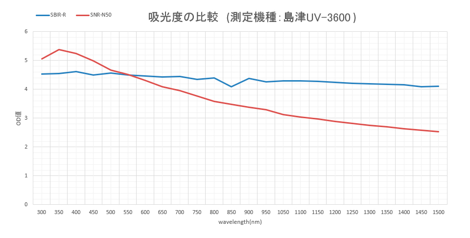 参考特性：吸光度の比較