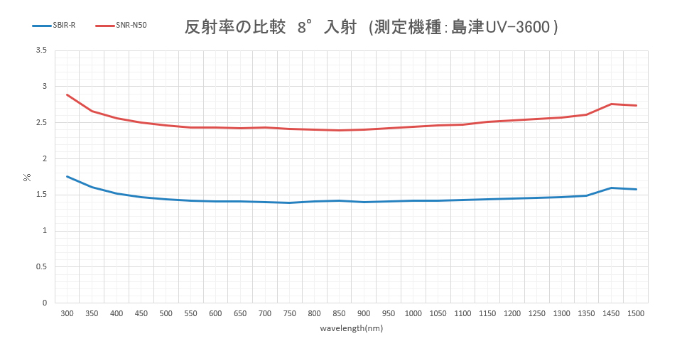 参考特性：反射率の比較