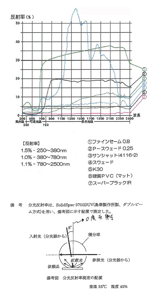 遮光・吸光シート スーパーブラックIR：遮光材・反射率測定表