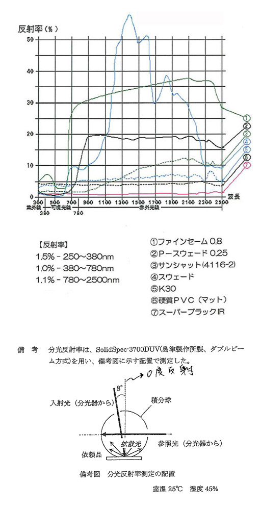 Reflectance measurement table