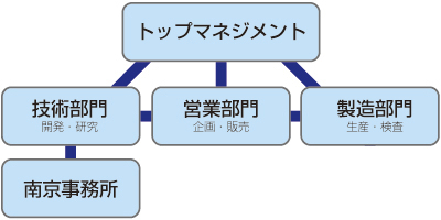 社内体制図