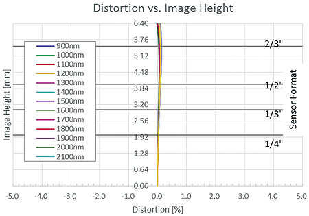 SWIR用固定焦点レンズOK002-Mon：参考データ１