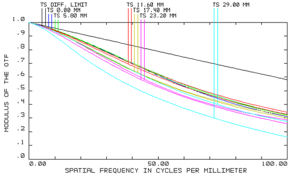 High Image Quality Lens for Inspection：Spatial frequency