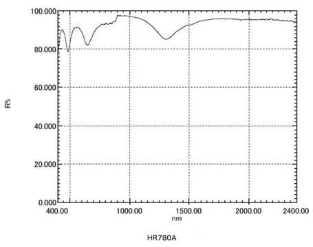 赤外用アルミ増反射平面ミラー：特性表１