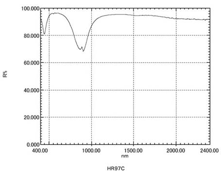 IR Enhanced Al Reflection Flat Mirror：Charactor Table (Reference Data)3