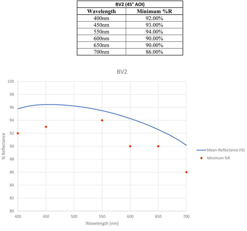 High-reflectance surface mirror: Specification