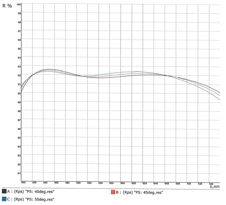 High-parallel surface mirror: Specification