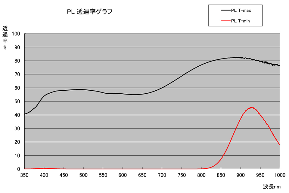 Polarizing Filter: PL Transmittance