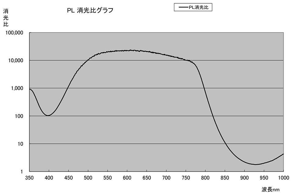 Polarizing Filter: PL Extinction Ratio