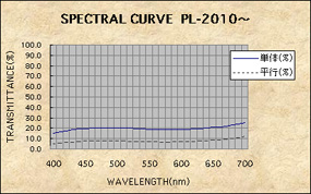 SPECTRAL CURVE PL2010 ~