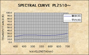 SPECTRAL CURVE PL2510 ~