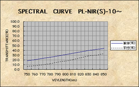 SPECTRAL CURVE PL-NIR(S)-10 ~