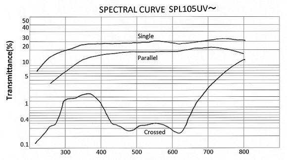 紫外から可視域用偏光板：SPECTRAL CURVE SPL105UV～