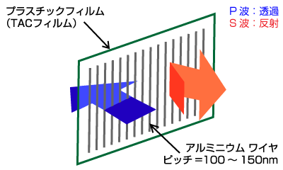 ワイヤグリッド偏光板：表