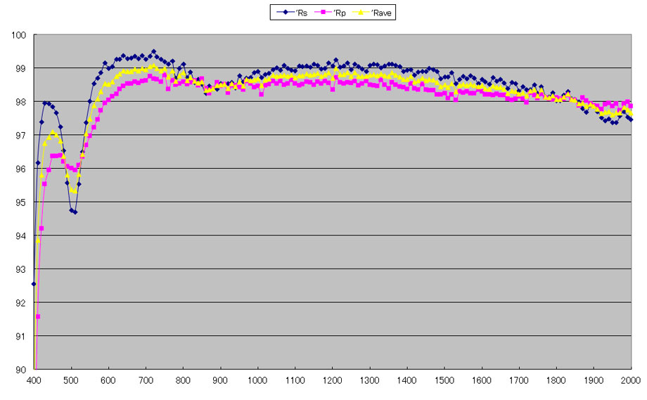 High reflection prism: Characteristic table