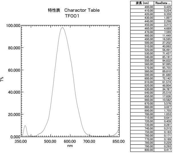 TF001：Character Table